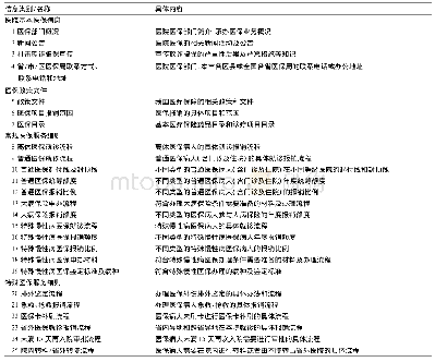 《表1 公开的医疗保障信息内容》