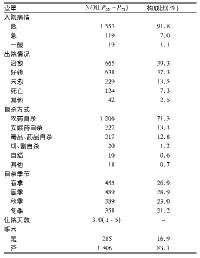 表3 自杀住院患者自杀情况分析