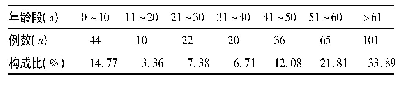 《表1 ADR发生的年龄段分布及其构成比(n=298)》
