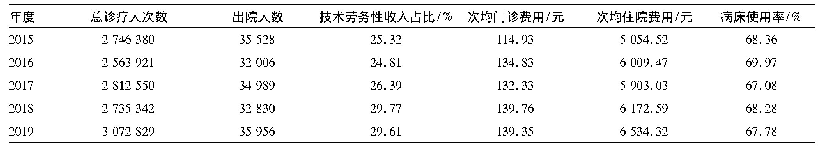 表1 2015—2019年广州市南沙区公立医院服务量及运行效率情况