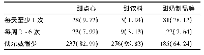 表3 广东省55～64岁人群进食甜食的频率情况[n=288,n(%)]