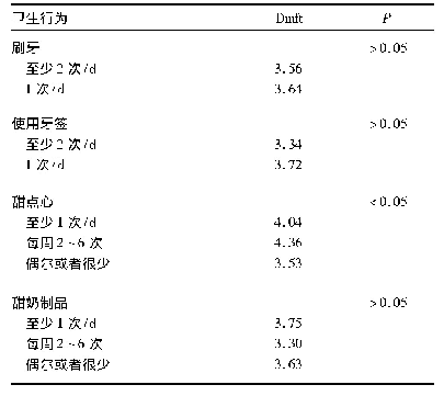 表5 广东省55～64岁人群口腔健康行为相关对口腔健康状况的影响