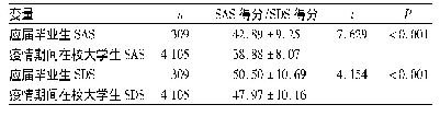 《表3 应届毕业生SAS和SDS得分与疫情期间在校大学生比较(n=309,±s)》