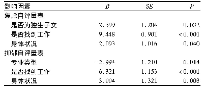 表6 SAS和SDS多元回归分析