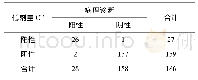 《表1 低剂量CT检查诊断结果 (n)》