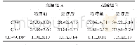 《表2 观察组A和观察组B患儿治疗前后免疫功能指标比较 (±s)》