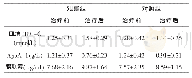 《附表两组孕妇治疗前后血清HDL-C、ApoA-1、脂联素水平比较 (±s)》