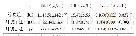 《表1 三组血清BNP、CRP、hs-cTn水平比较 (±s)》