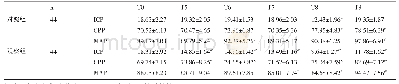《表2 两组患者术中各时间点ICP、CPP、MAP变化情况比较 (±s, mmHg)》