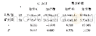 《表1 治疗前后两组C-ACT与鼻炎症状比较 (±s, 分)》