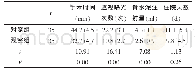 《表1 两组临床指标比较 (±s)》