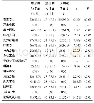 《表3 常见凝固酶阴性葡萄球菌对抗菌药物的耐药率[n (%) ]》