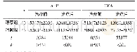 《表2 两组患者AFP、CEA水平比较 (±s, μg/L)》