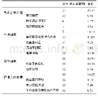 《表1 眼科护理中的不安全因素分析 (%)》