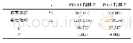 表1 病灶组织、癌旁组织中PD-L1和PD-1表达情况比较[n (%) ]