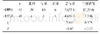 《表2 两组总有效率及气管插管率对比[n (%) ]》