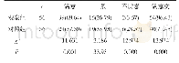 《表2 两组护理满意度比较[n (%) ]》