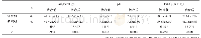 《表2 两组治疗前后血气指标变化比较 (±s)》