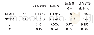 《表3 两组术后并发症比较[n (%) ]》