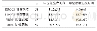 《表3 含铂化疗方案预防与RRM1、ERCC1表达之间的关系 (x±s, 月)》