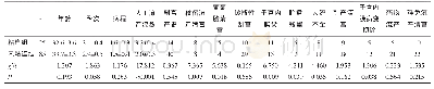 《表1 影响宫腔粘连的单因素分析[±s, n (%) ]》