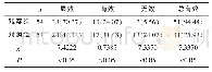 表1 临床疗效比较[n (%) ]