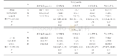表5 GDM孕妇血清Vb12和叶酸水平对妊娠结果的影响