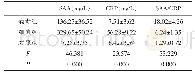 《表1 三组血清SAA、CRP、SAA/CRP比较（±s)》