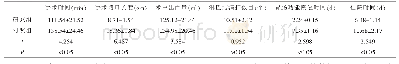 《表1 两组患者手术相关指标比较（±s)》