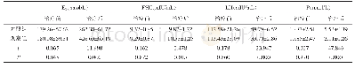 《表2 两组治疗前后性激素水平比较（±s)》