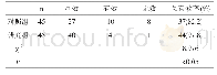 《表2 两组治疗总有效率比较 (n)》