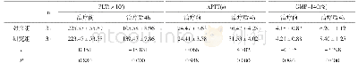 《表2 两组患者凝血指标比较 (±s)》