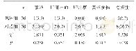 《表3 两组患者并发症比较[n (%) ]》