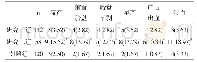 表1 三组孕妇妊娠不良结局比较[n (%) ]