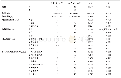 《表5 CRE感染危险因素的单因素分析》