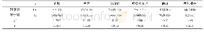 《表2 两组单因素分析结果[n(%)]》