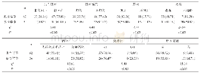 表1 常规超声检查甲状腺良恶结节声像图特征[n(%)]