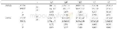 《表2 两组补体及免疫蛋白水平比较（±s,g/L)》
