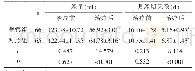 《表1 两组治疗前后经量、月经期天数比较（±s)》