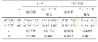 《表2 两组T淋巴细胞免疫指标比较（±s,%)》