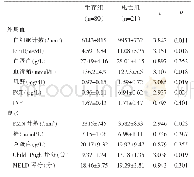 表2 两组实验室检查指标及评分系统分值单因素对比分析（±s)