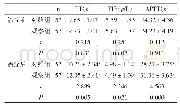 表1 两组凝血功能对比（±s)