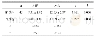 《表2 两组JOA评分对比（±s，分）》