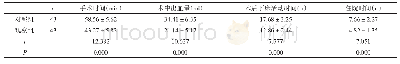 表1 两组患者临床指标对比（±s)
