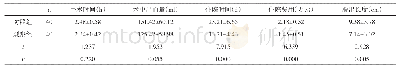 《表1 两组临床指标对比（±s)》