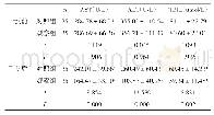 表1 两组干预前、后肝功能指标对比（±s)
