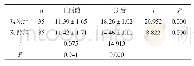 表2 两组干预前后治疗依从性对比（±s，分）