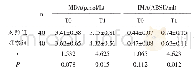 表3 两组T0、T1时MDA、IMA水平比较（±s)