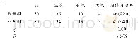 表4 两组临床疗效的总体有效率比较(n)