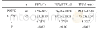 表3 两组患儿治疗后肺功能指标比较（±s)